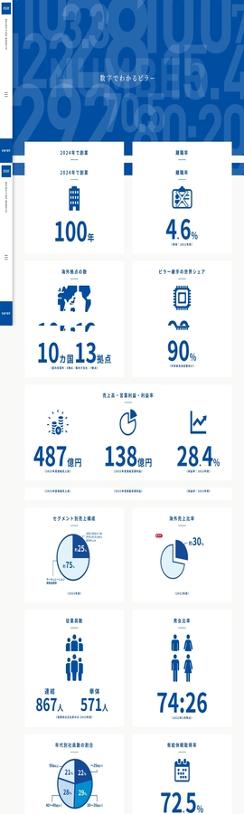 数字でわかるピラー｜新卒採用サイト｜日本ピラー工業株式会社 | DRAWWWERS