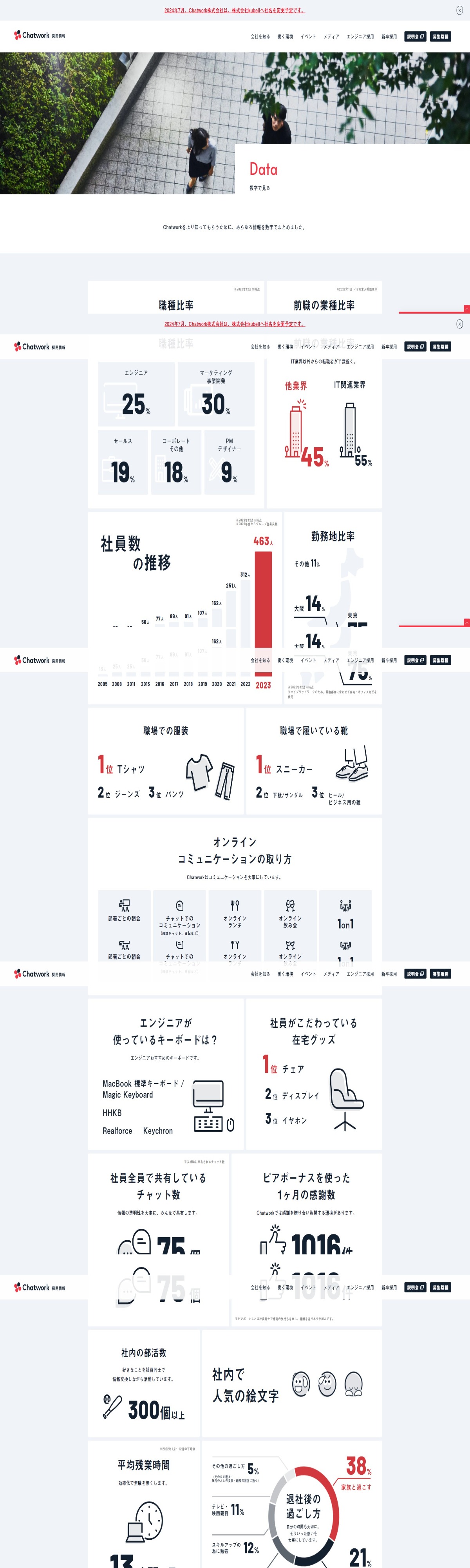 数字で見る|採用情報|Chatwork株式会社 | DRAWWWERS